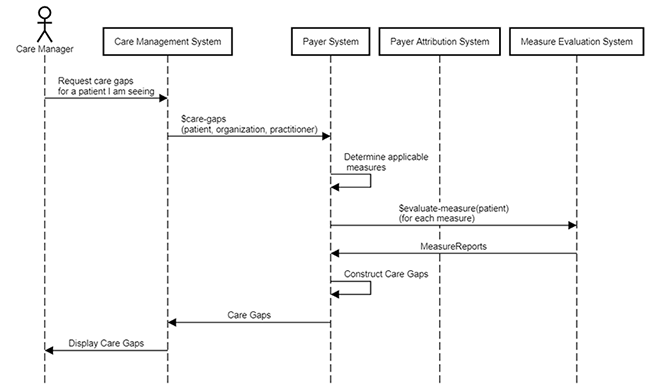 Care Gaps Operation Single Patient.png